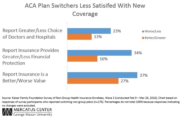 ACA Plan Switchers Less Satisfied With New Coverage